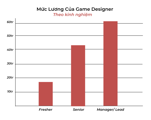 Mức lương của ngành Game Designer